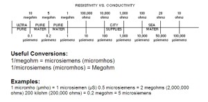 Resistivity Conductivity Chart