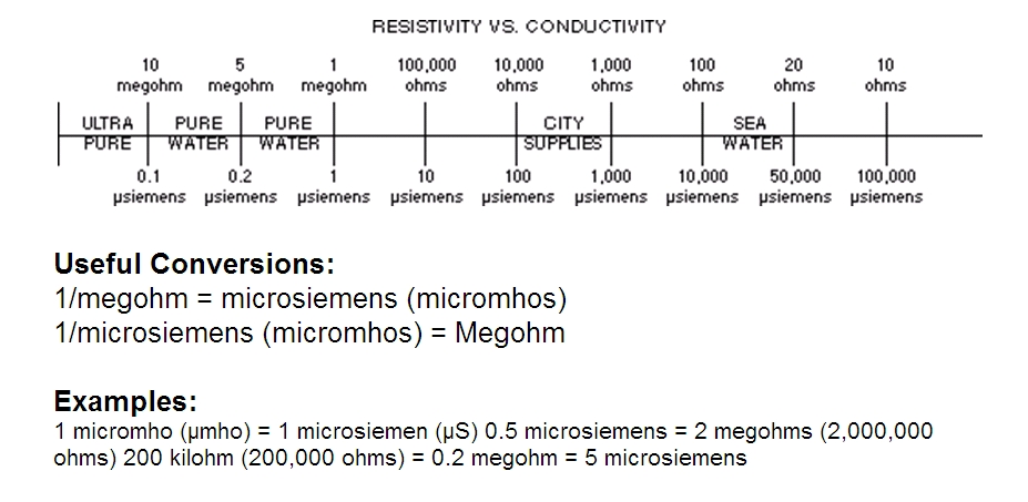 Conductivity Of Water Chart